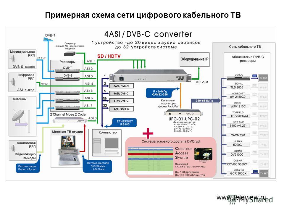 Dvb t2 структурная схема