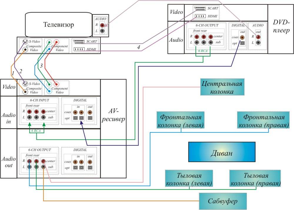 Схема подключения домашнего кинотеатра