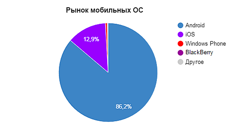 Как сделать диаграмму на телефоне андроид