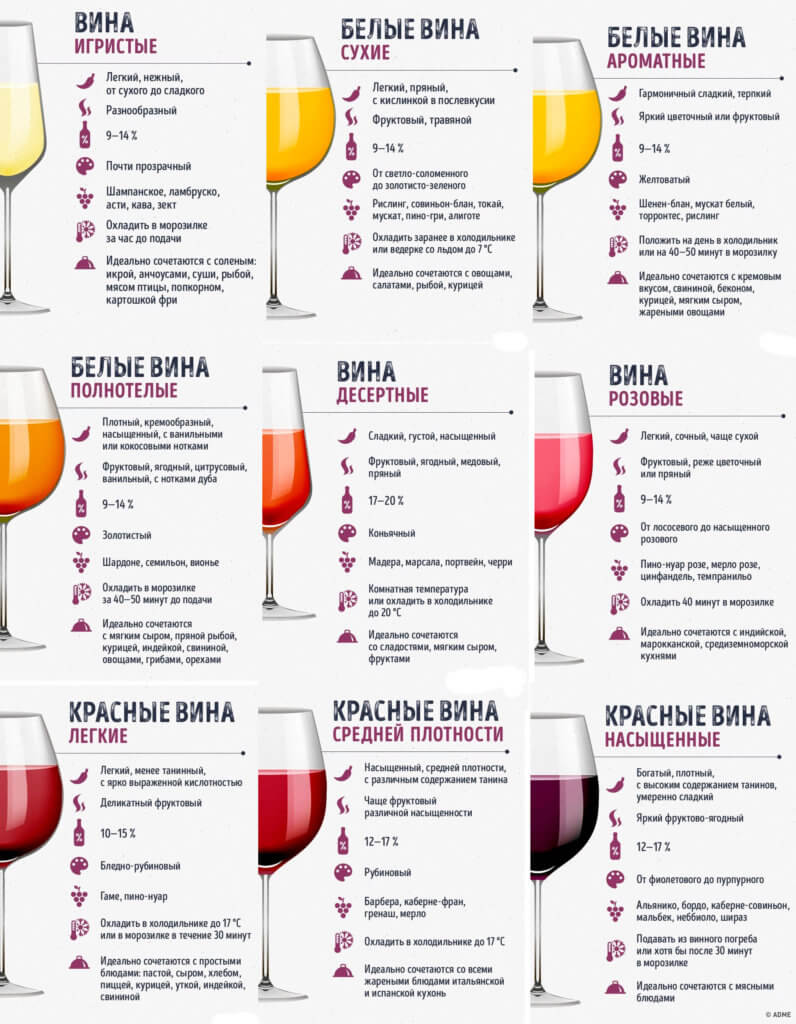Типы вина