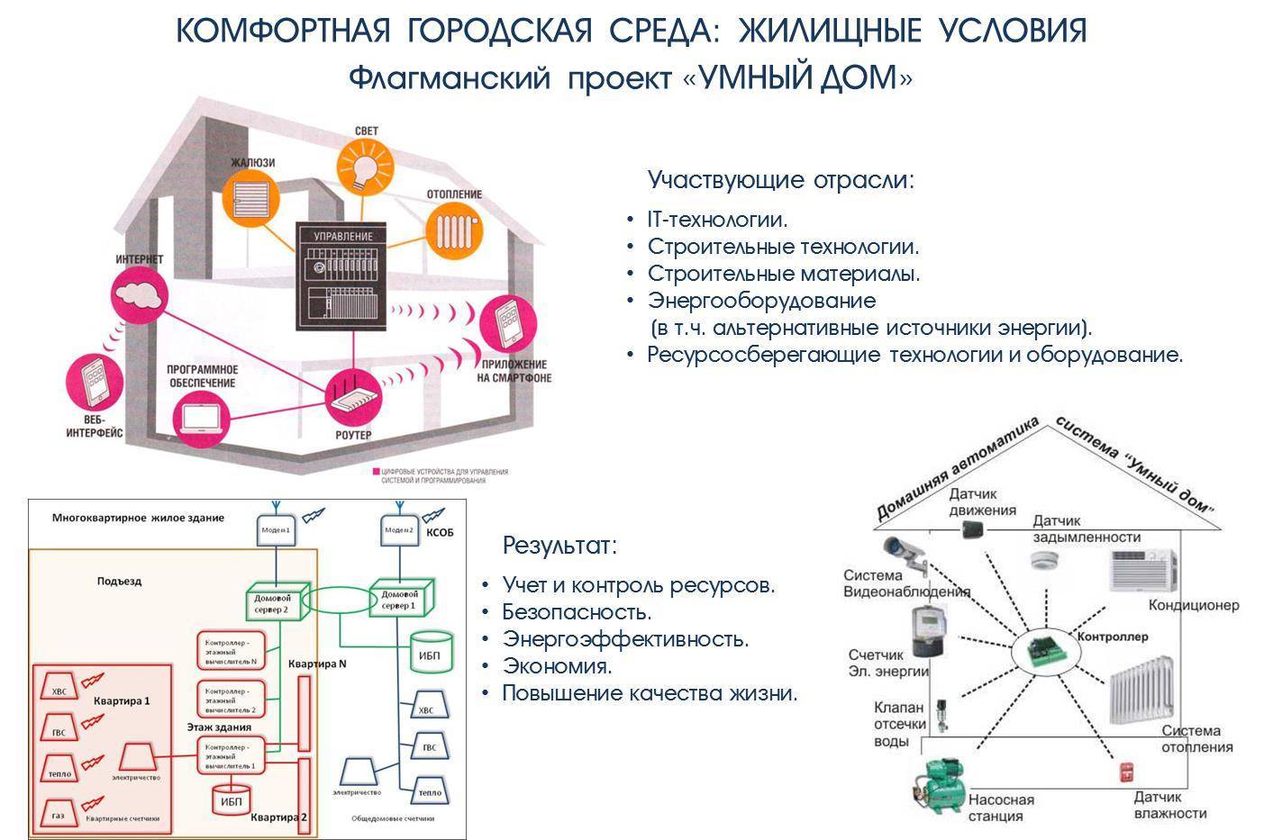 Современные системы управления техникой и коммуникациями в доме по системе умный дом презентация