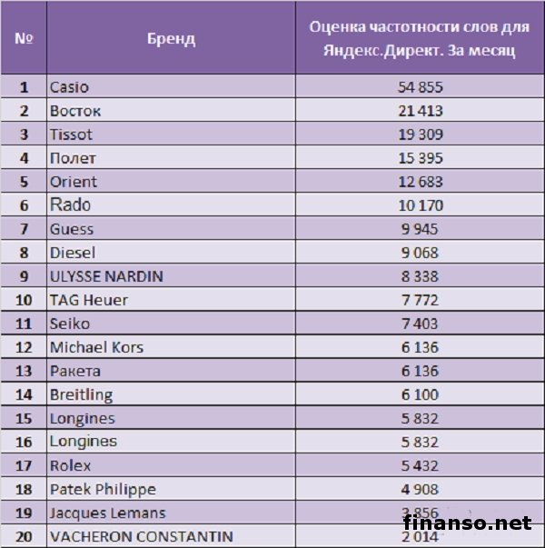 Рейтинг швейцарских часов таблица