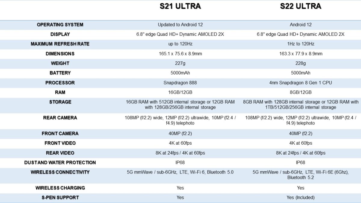 Сравнение самсунг s23 и s23. Galaxy s21 Ultra vs s22 Ultra. Samsung s22 Ultra характеристики технические. Galaxy s22 Ultra характеристики. Самсунг s21 Ultra характеристики.