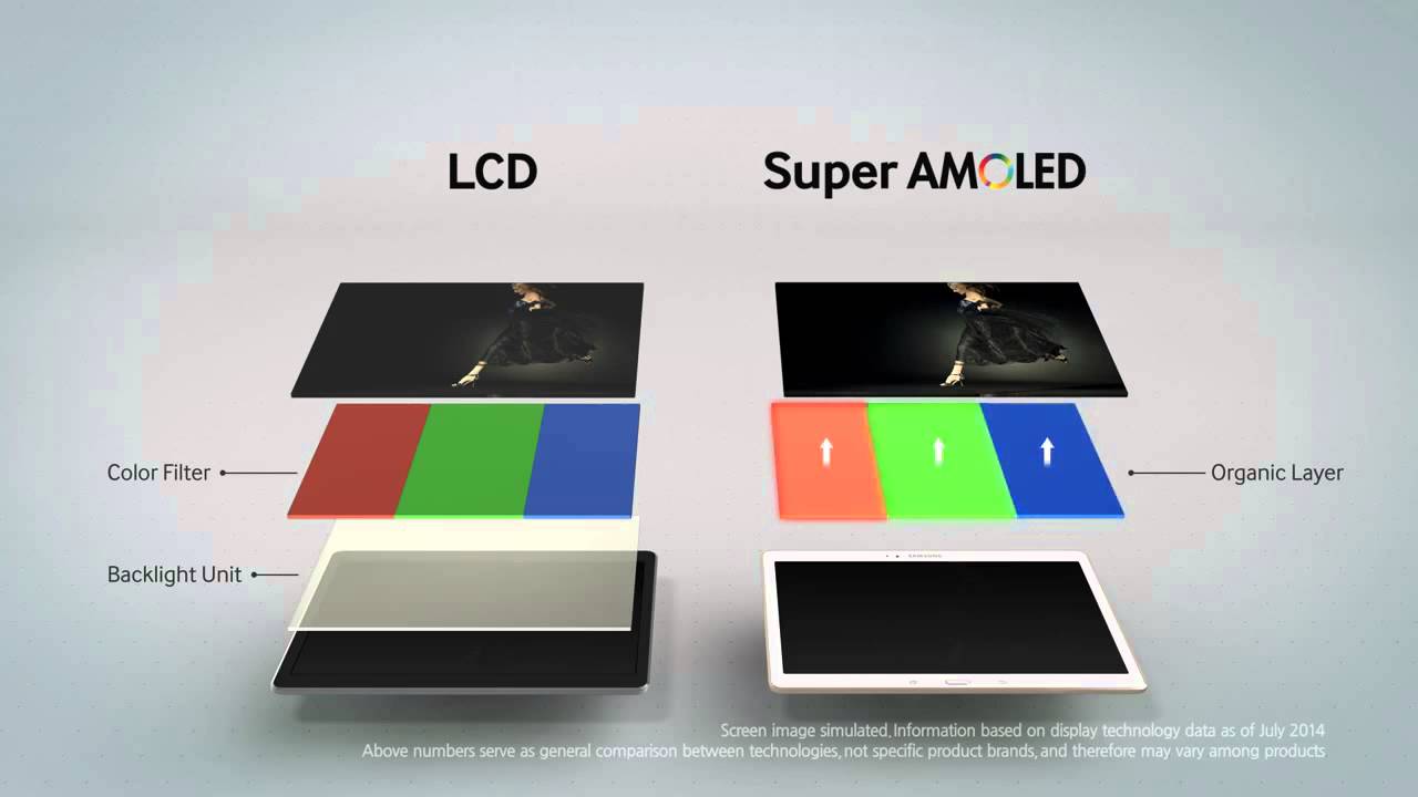 Super ips. IPS дисплей и Amoled. IPS LCD vs Amoled. Строение дисплея super Amoled. Super Amoled технология.