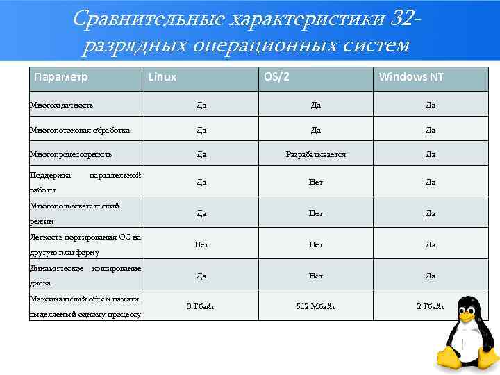 Операционные системы основные характеристики операционных систем 11 класс презентация