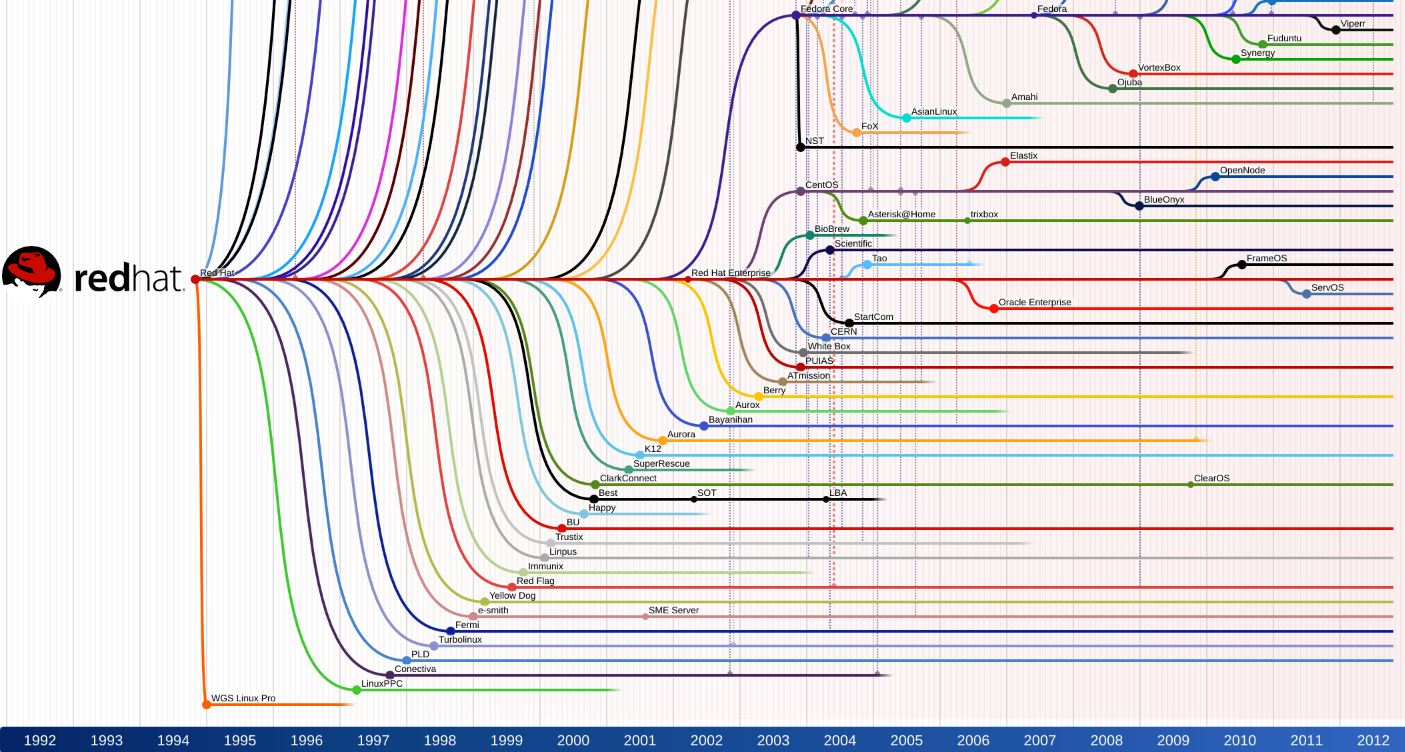 Список linux. Схема дистрибутивов Linux. Таблица дистрибутивов Linux. Карта линукс дистрибутивов. Древо дистрибутивов Linux.