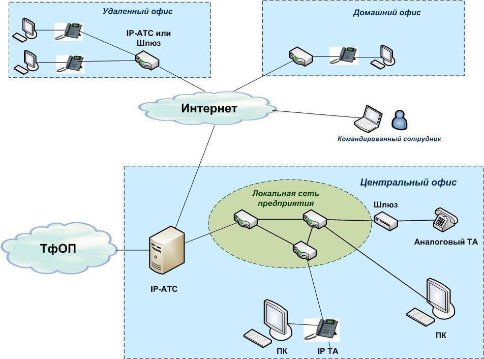 Ip телефония подключение схема