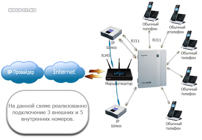 Ip телефония подключение схема