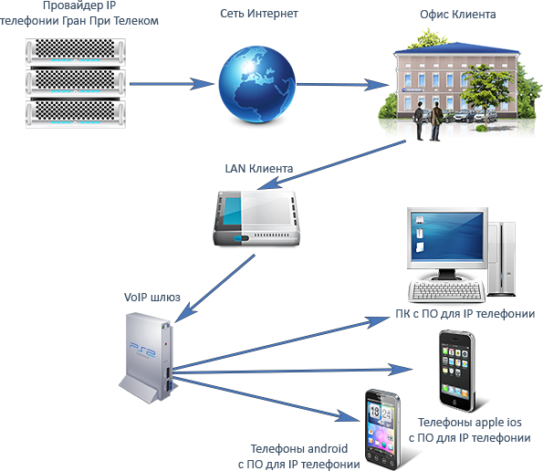 Схема подключения айпи телефонии. Схема VOIP телефонии. Как работает IP телефония схемы подключения. Принципиальная схема IP телефонии.