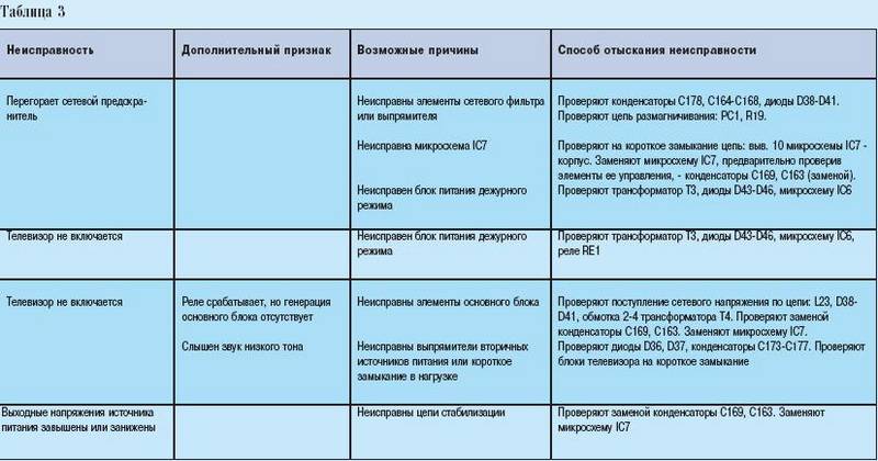 Неисправности для списания. Причины списания компьютера. Причины неисправностей для списания. Списание телевизора причины. Поломки телевизора для списания.