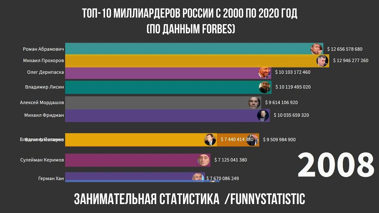 Топ реноваторов. Топ 10 форбс 2020. Форбс Россия 2020. Список Forbes 2021 России. Список форбс 2021.