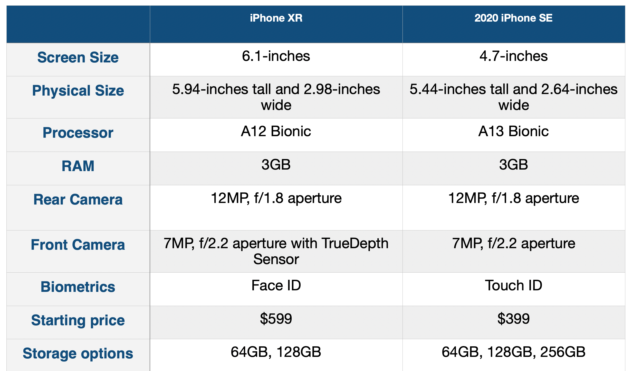 Iphone xr и xs: в чем разница - сравнение основных характеристик