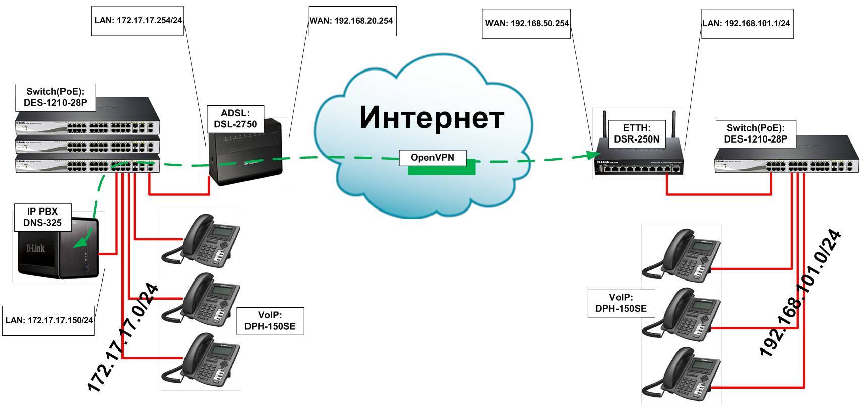 IP телефония схема построения