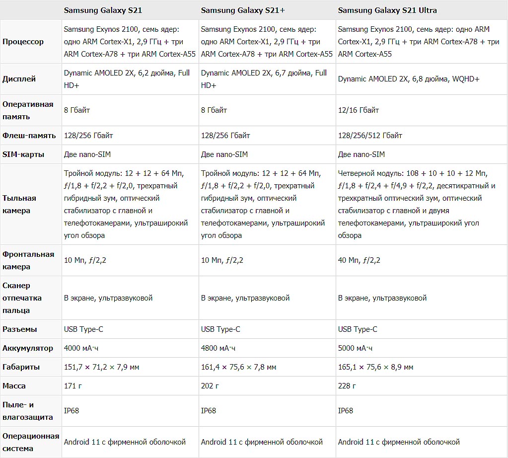 Сравнить самсунг s24 и s24. Технические характеристики самсунг s21 Ultra. Samsung Galaxy s21 5g характеристики. Самсунг s21 Ultra характеристики. Samsung Galaxy 21 Ultra характеристики.
