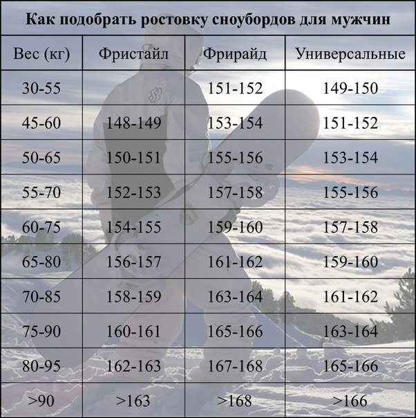 Как выбрать длину сноуборда. Ростовка сноуборда. Сноуборд ростовка таблица для мужчин. Ростовка сноуборда для мужчин. Подобрать сноуборд по росту.