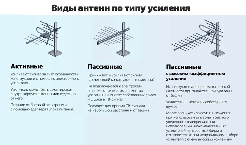 Комнатная антенная для цифрового тв - рейтинг лучших 2022 года