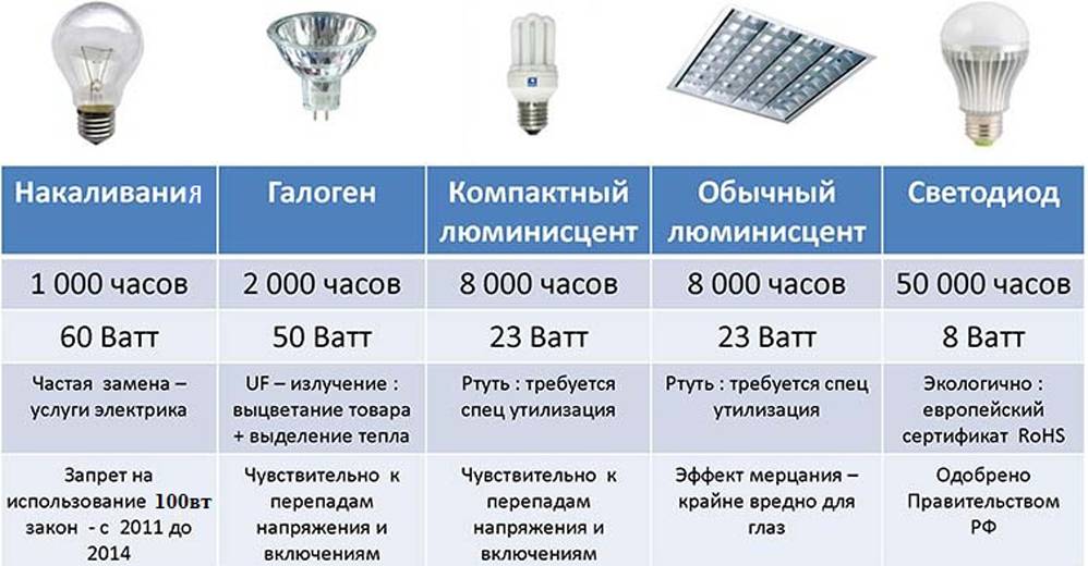 Постоянный свет и его использование