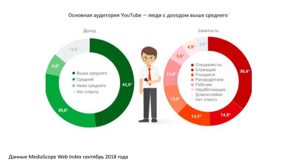 Диаграмма подписчиков youtube