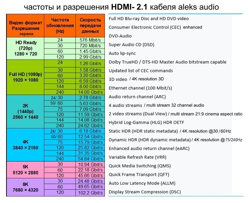 Макс частоты. Версии HDMI таблица. HDMI таблица разрешений частот. Скорости HDMI таблица. HDMI кабель частота.