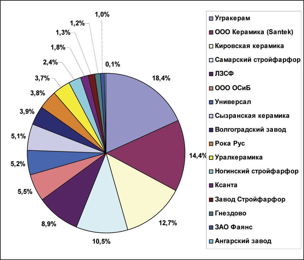 Рейтинг российских производителей керамической плитки (2019)