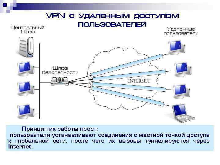 Схема удаленного доступа vpn