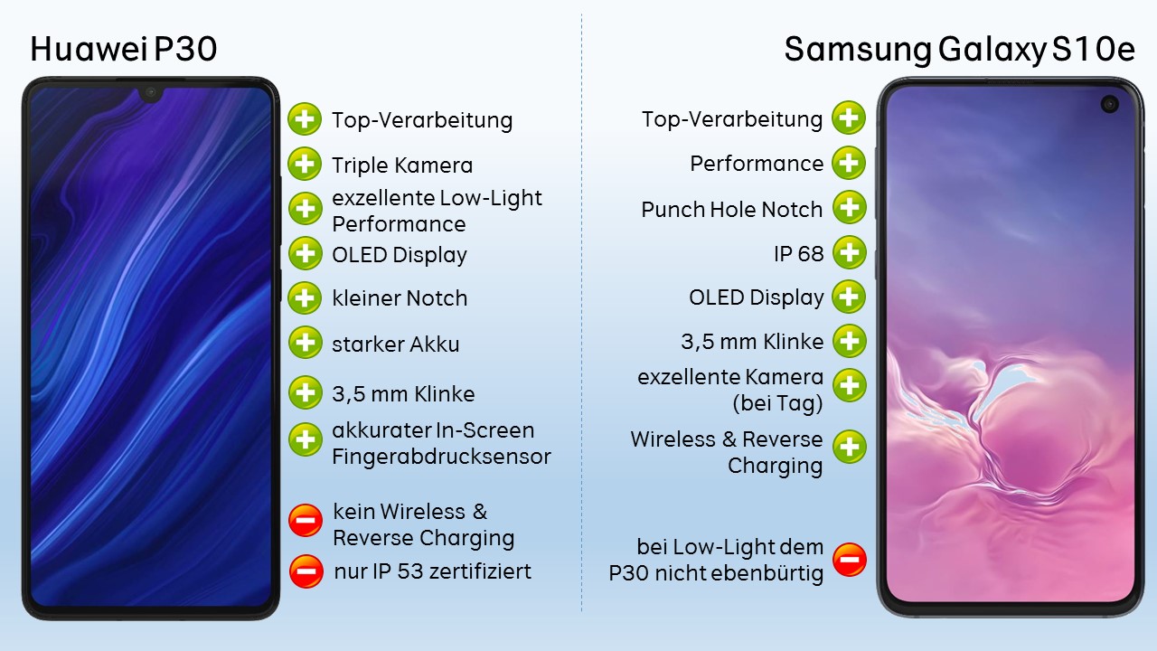 Samsung s10 сравнения. Samsung s10 или p30. Huawei p30 Размеры. Samsung vs Huawei. Galaxy s10 характеристики.