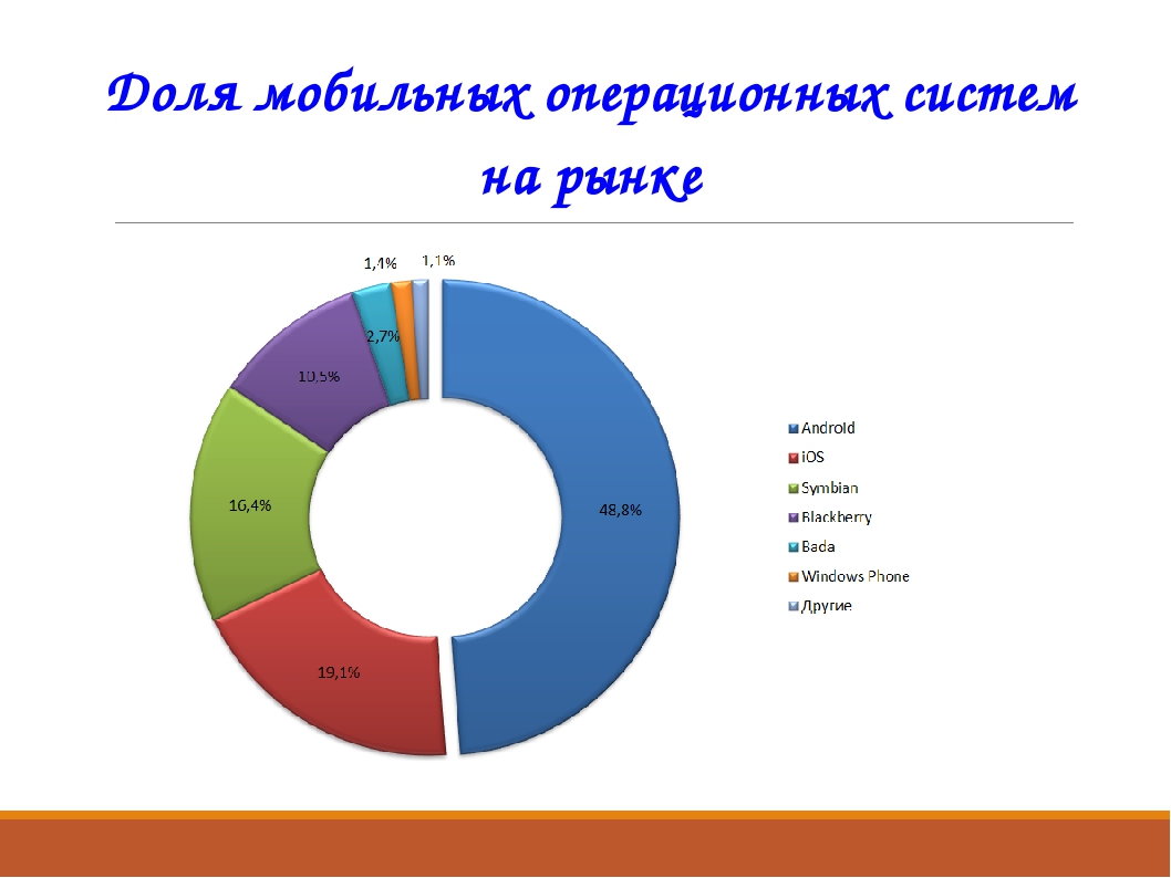 Сотовый рынок. Доля мобильных операционных систем на рынке 2021. Используемость операционных систем статистика 2020. Рынок мобильных операционных систем. Доля мобильных ОС на рынке.