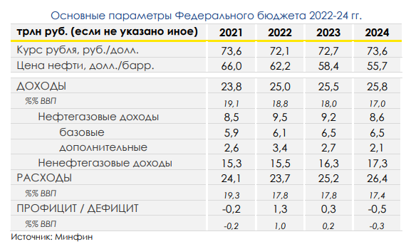 Бюджет на 2022 2023. Структура доходов федерального бюджета РФ 2022. Расходы бюджета РФ на 2022. Доходы бюджета России 2022. Бюджет на 2022 год траты.