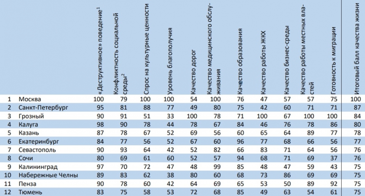 Рейтинг городов россии: 5 лучших городов для проживания в 2022 году