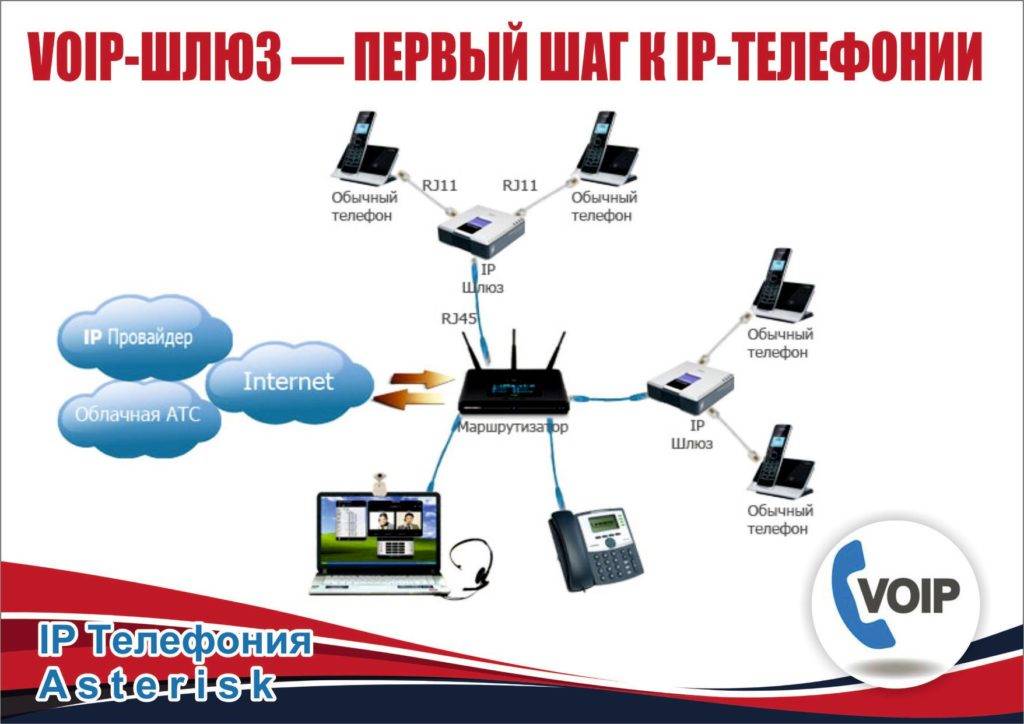 Ip телефония подключение схема