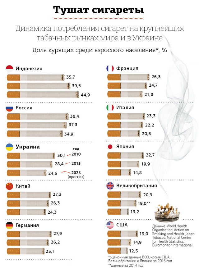 Рейтинг крепких сигарет в россии