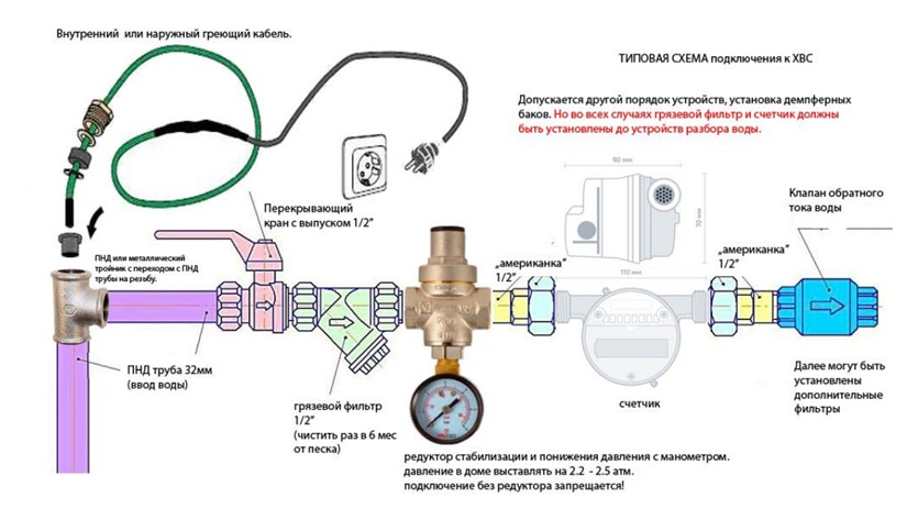 Схема установки водяного счетчика с обратным клапаном