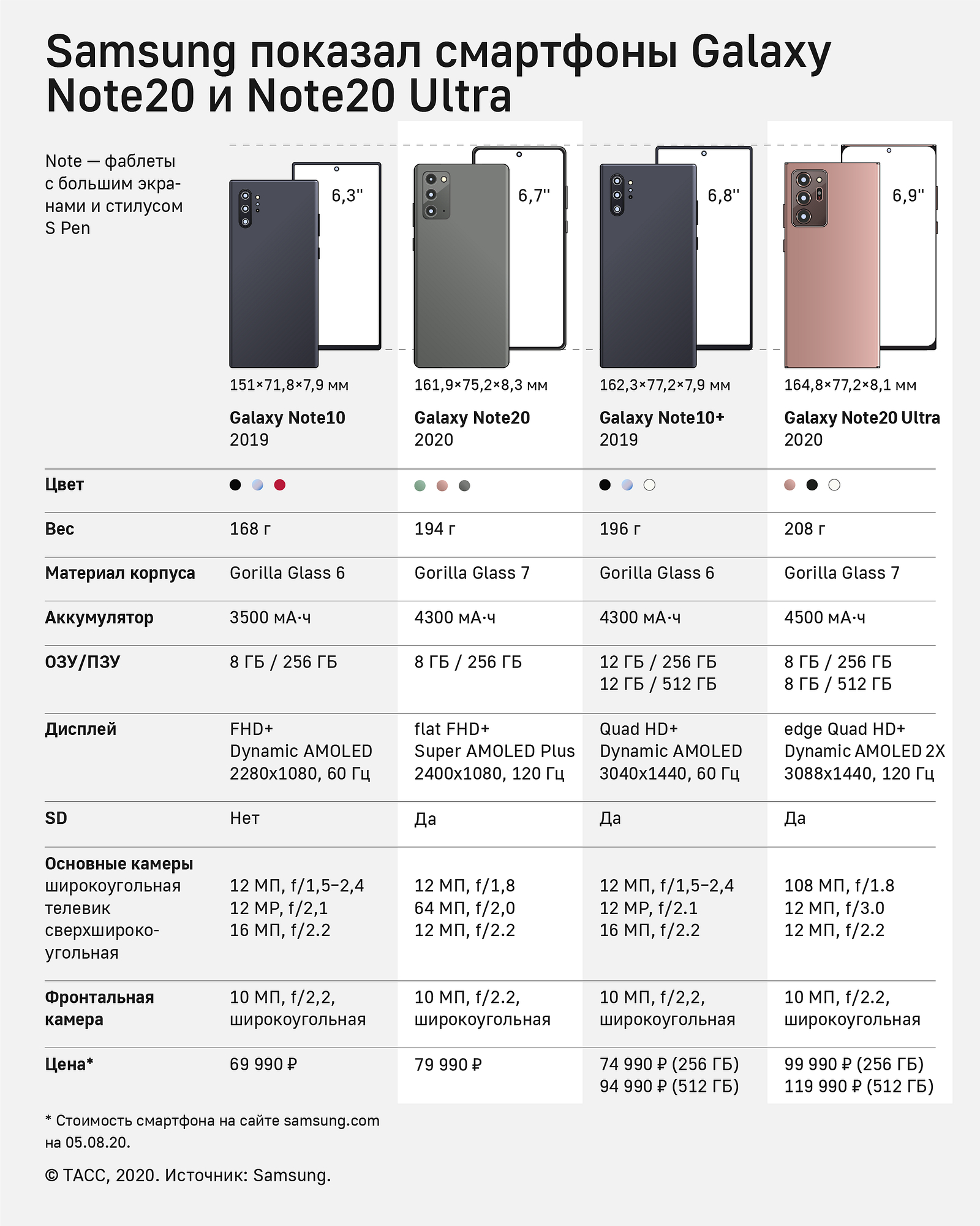Xiaomi обзор сравнение. Samsung Galaxy s20 Ultra габариты. Galaxy Note 20 20 Ultra характеристики. Габариты самсунг нот 20 ультра. Samsung Galaxy Note 20 габариты.