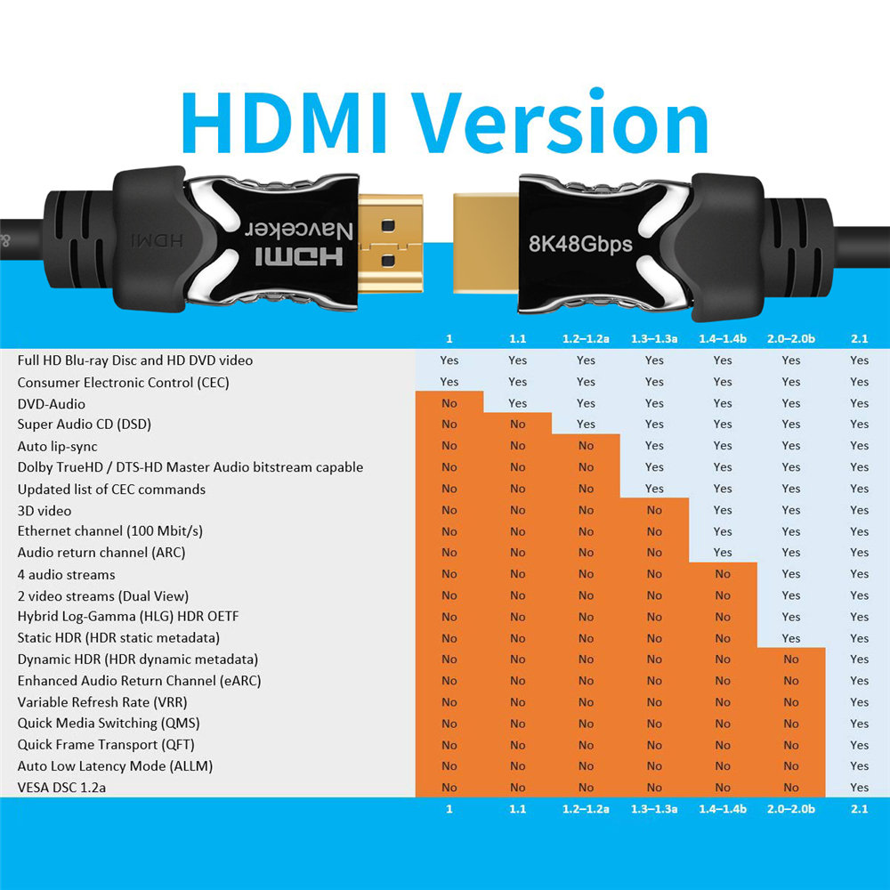Версия кабеля 1.4. HDMI 1.4 vs HDMI 2.0. HDMI 2.0 И 2.1. Кабель HDMI HDMI 2.1. HDMI разница версий.
