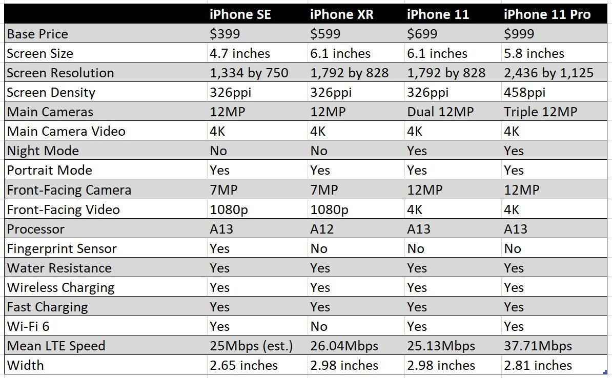 Сравнение 12 и 12 x. Айфон 11 про характеристики Размеры. Параметры айфона se 2020. Iphone se 2020 характеристики. Айфон se 2020 характеристики.