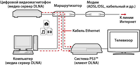 6 способов подключить sony playstation 3 к телевизору