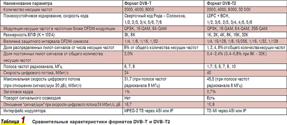 Каналов в формате частот. DVB-t2 параметры вещания. Параметры цифрового телевидения DVB-t2. Параметры сигнала DVB-t2. Основные параметры цифрового сигнала DVB-t2.